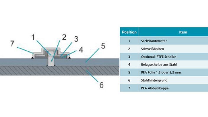Installation per welding bolt