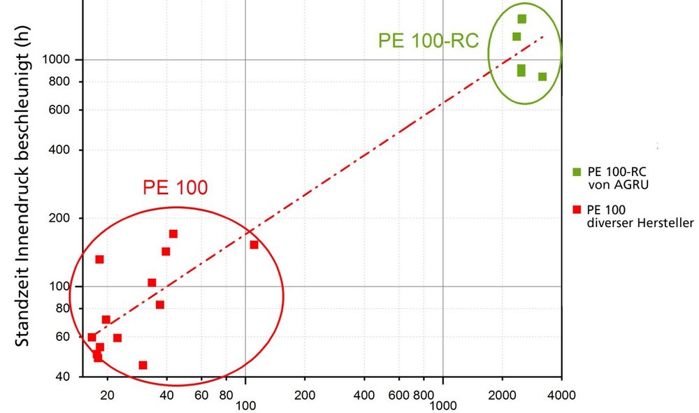 The results of these tests prove that PE 100 RC heating coil mouldings last up to ten times longer under the same test conditions! Source: HESSEL Ingenieurtechnik GmbH