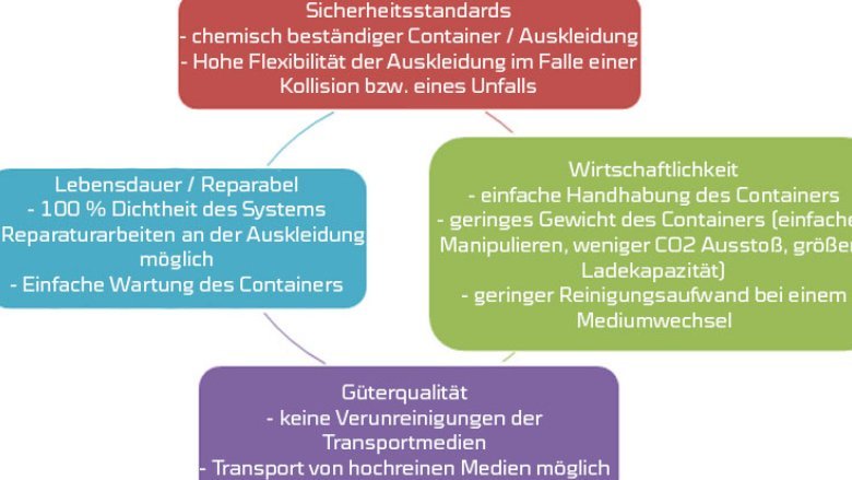 Vorteile eines GFK Containers auf einen Blick