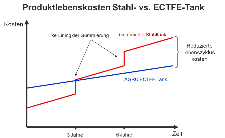 Diagramm "AGRU Produktlebenskosten Stahl- vs. ECTFE-Tank"